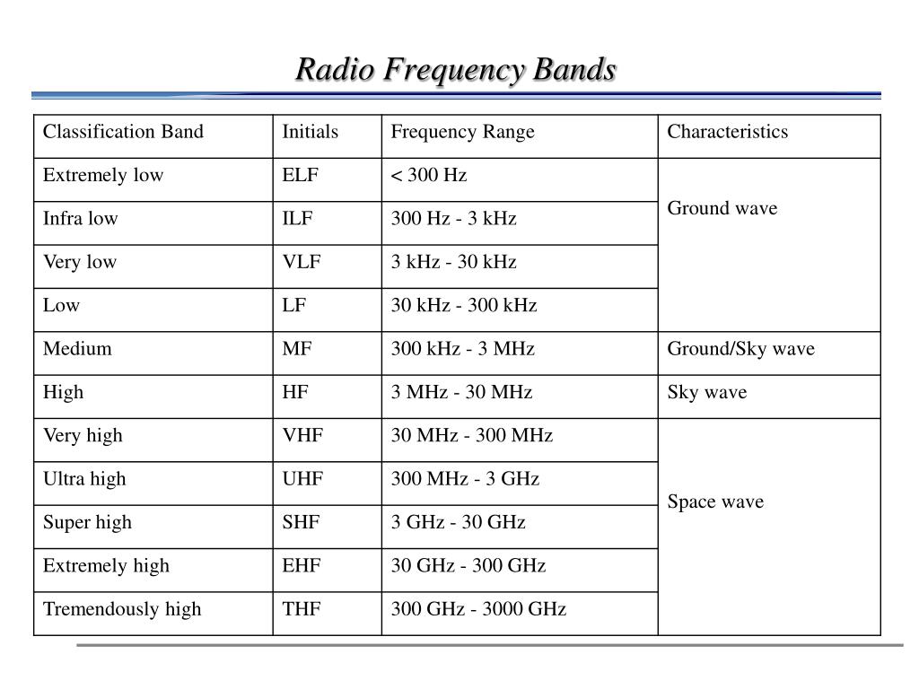 Introduction to RF & Wireless Communications Systems