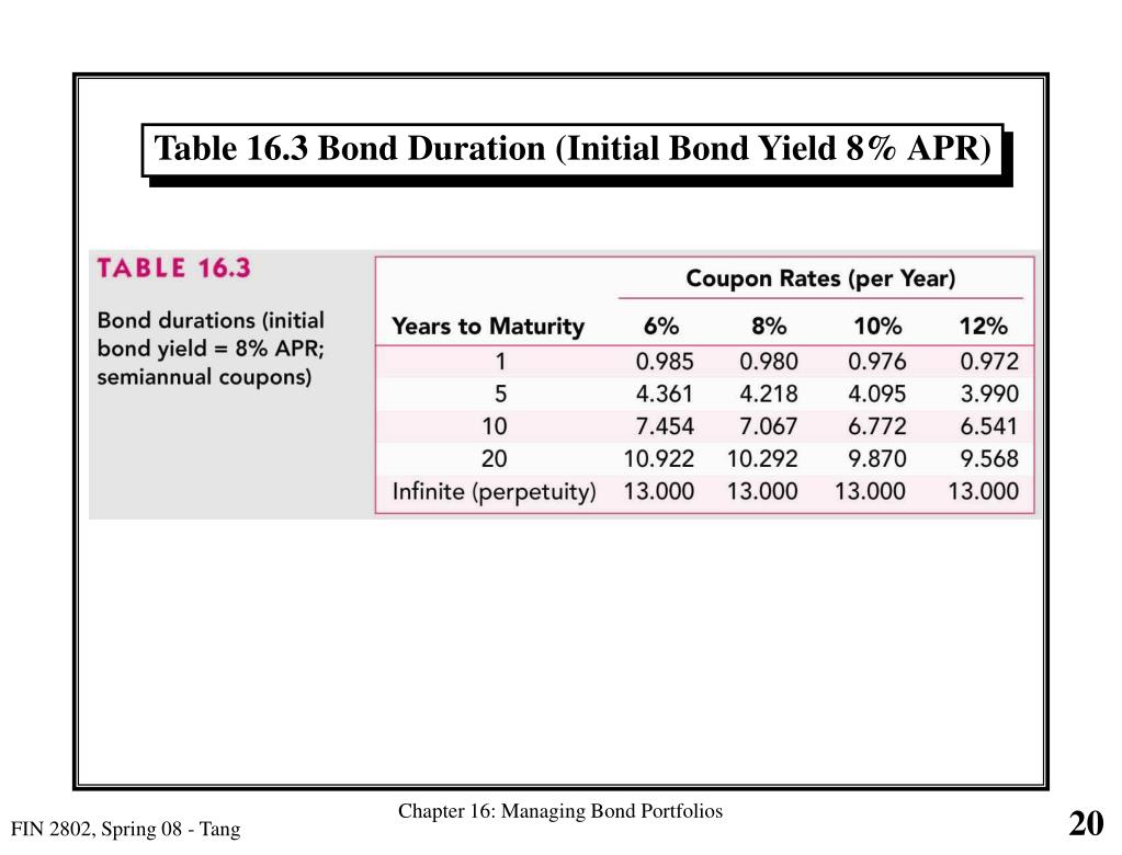 bond duration and portfolio Bond portfolio management proportional change in y and the duration of the bond macaulay’s duration: a weighted average of the times of each payment made by. bond duration and portfolio Bond portfolio management proportional change in y and the duration of the bond macaulay’s duration: a weighted average of the times of each payment made by.