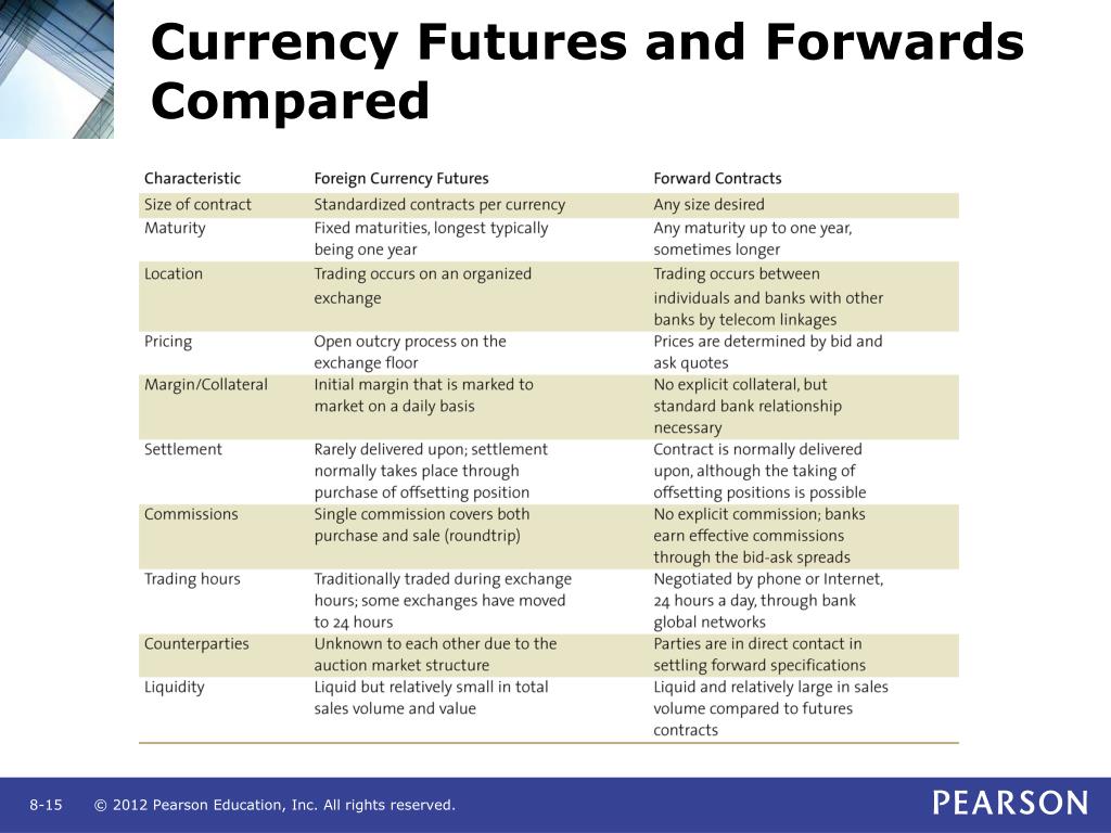 currency futures currency options and currency swaps