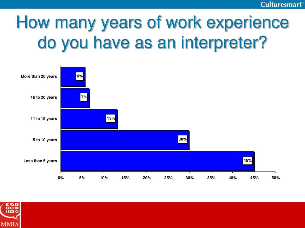 How Many Years Of Experience I Add By Earning Mba ppt mmia 2006 compensation survey summary report How Many Years Of Experience I Add By Earning Mba ppt mmia 2006 compensation survey summary report