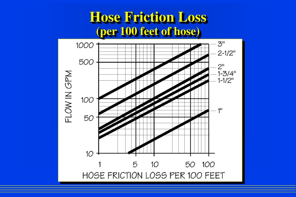 Friction Loss Formula