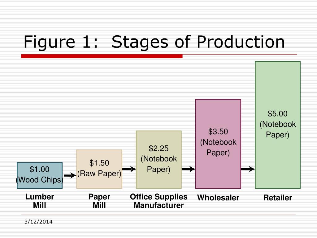 What Are The Four Phases Of Production PPT - Production and Gross Domestic Product, GDP: A Definition