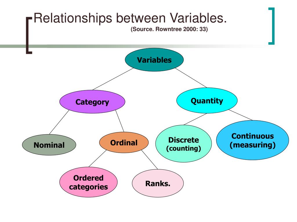 what is relationship of variables