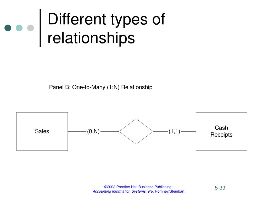 http://image.slideserve.com/353678/different-types-of-relationships39-l.jpg