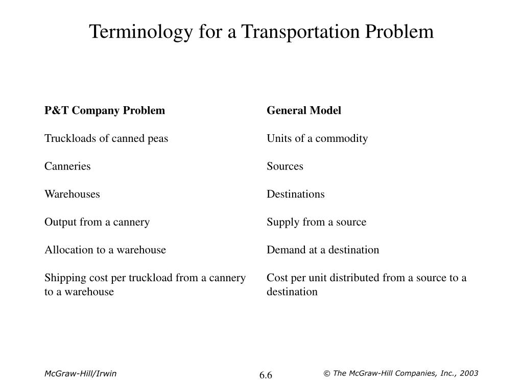 The transportation and assignment problems
