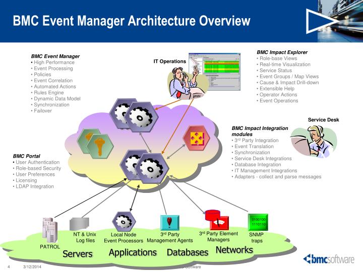 PPT BMC Event Manager Overview and PEM/BEM migration PowerPoint