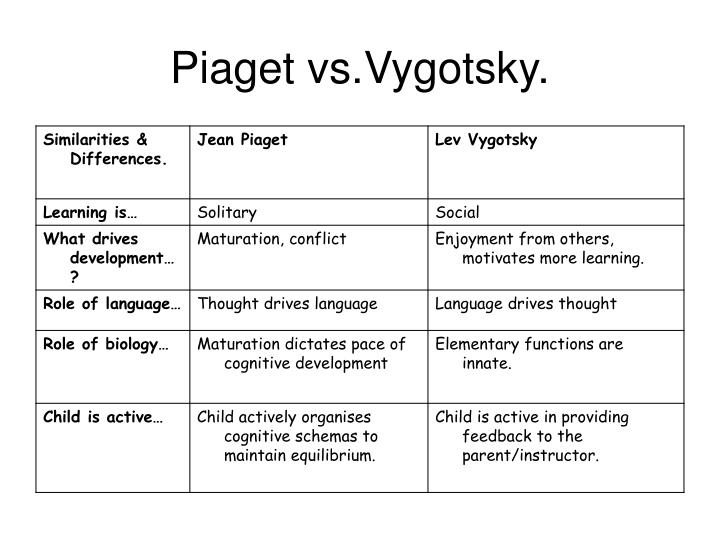 Piaget Vs Vygotsky Chart