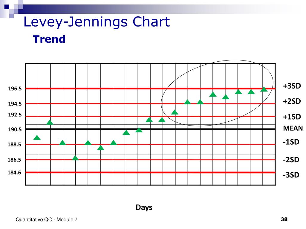 Levey Jennings Qc Chart