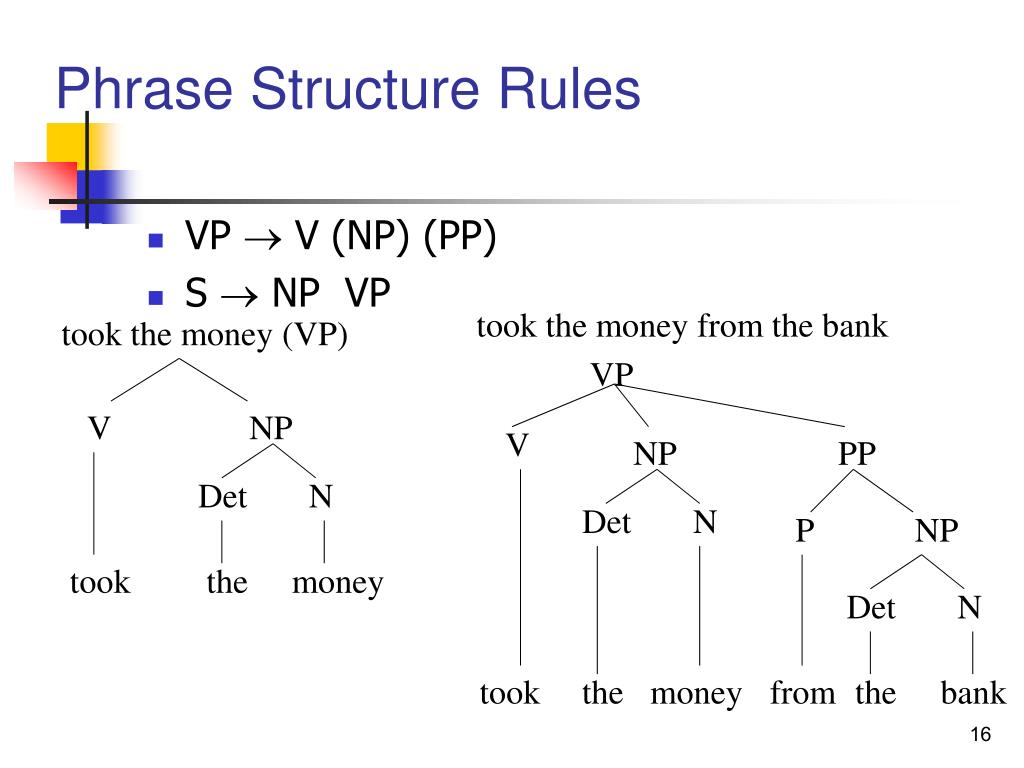 ppt-syntax-the-analysis-of-sentence-structure-powerpoint-presentation-id-431239