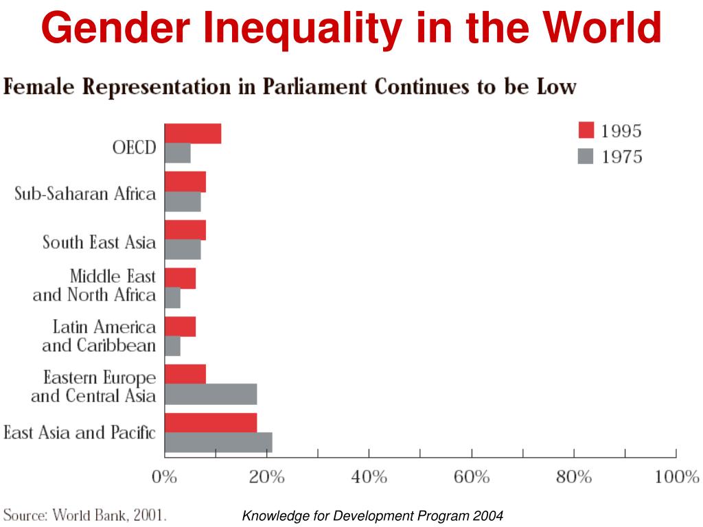north american gender inequality The current situation despite the great gains, there is still gender inequality in the canadian workforce women continue to earn less than their male counterparts and although the gender. north american gender inequality The current situation despite the great gains, there is still gender inequality in the canadian workforce women continue to earn less than their male counterparts and although the gender.