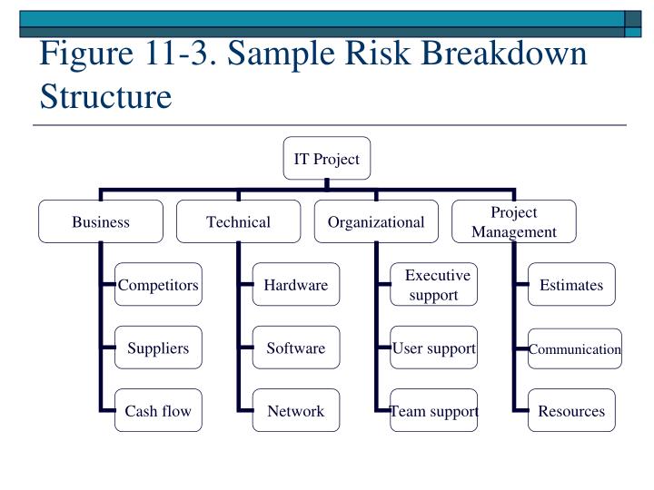 PPT - Project Risk Management PowerPoint Presentation - ID:435198