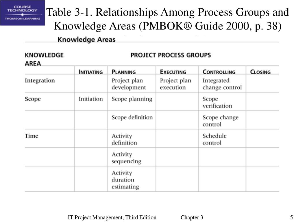 The 10 PMBOK Knowledge Areas - ProjectEngineer
