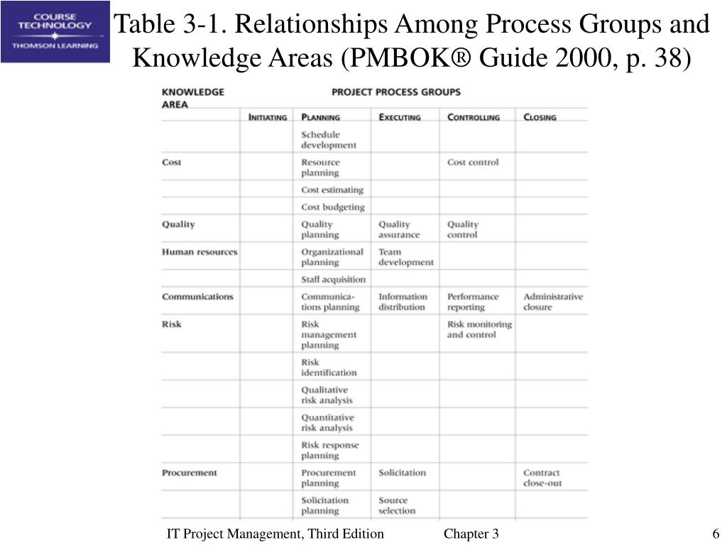 The 10 PMBOK Knowledge Areas - ProjectEngineer