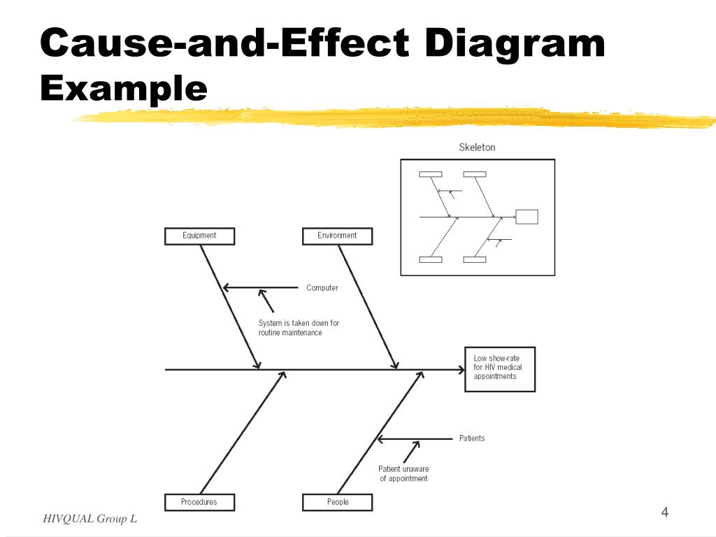 cause and effect diagram example