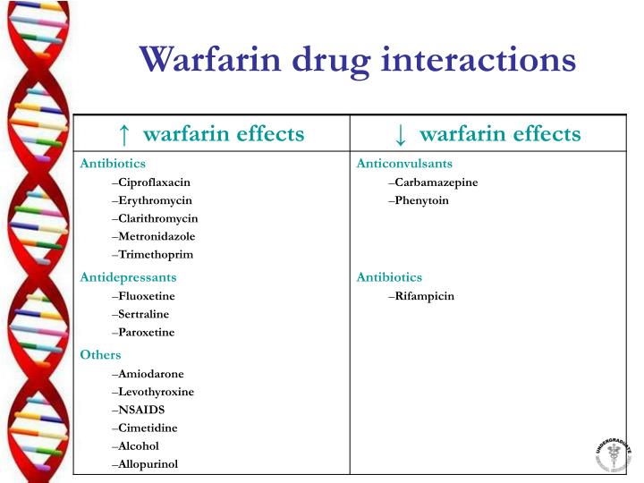 Warfarin Antibiotic Interactions Chart
