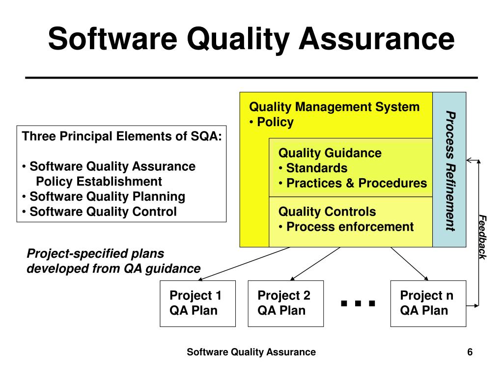 Software quality assurance group