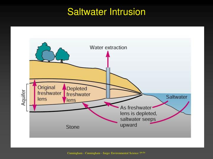 Saltwater intrusion
