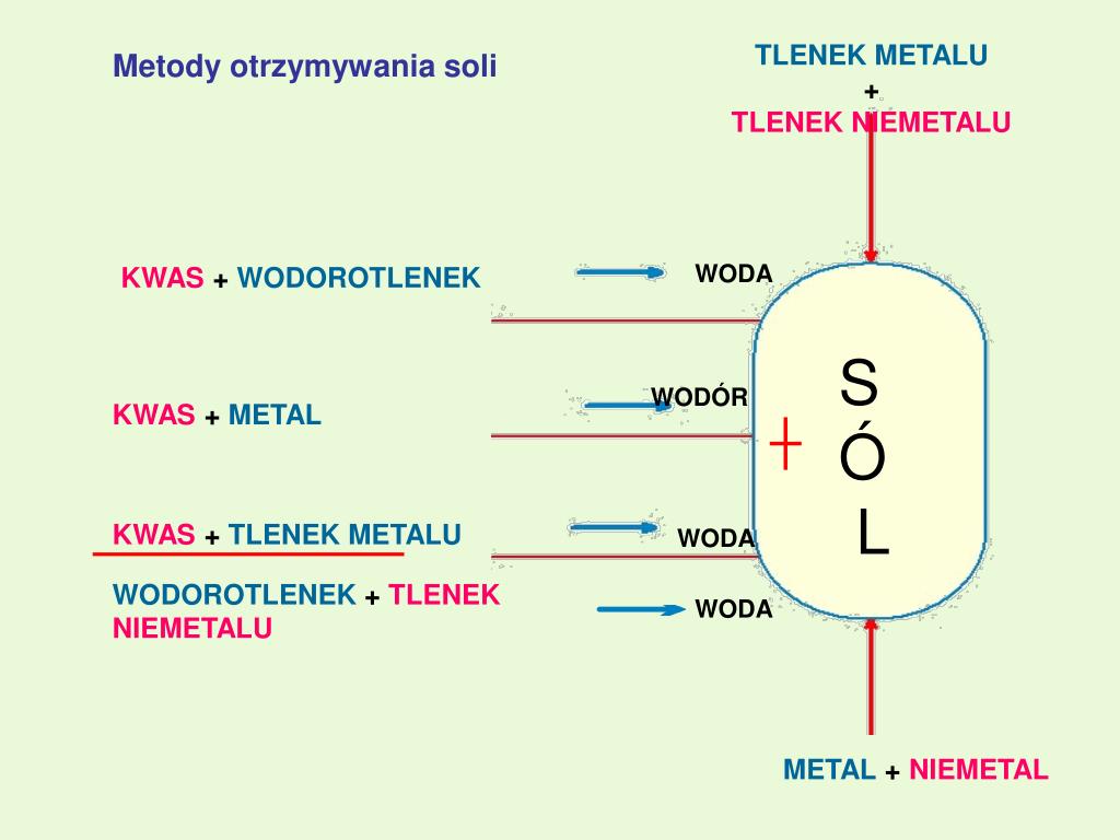 Tlenek Metalu Plus Tlenek Niemetalu PPT - Materiały pochodzą z Platformy Edukacyjnej Portalu www