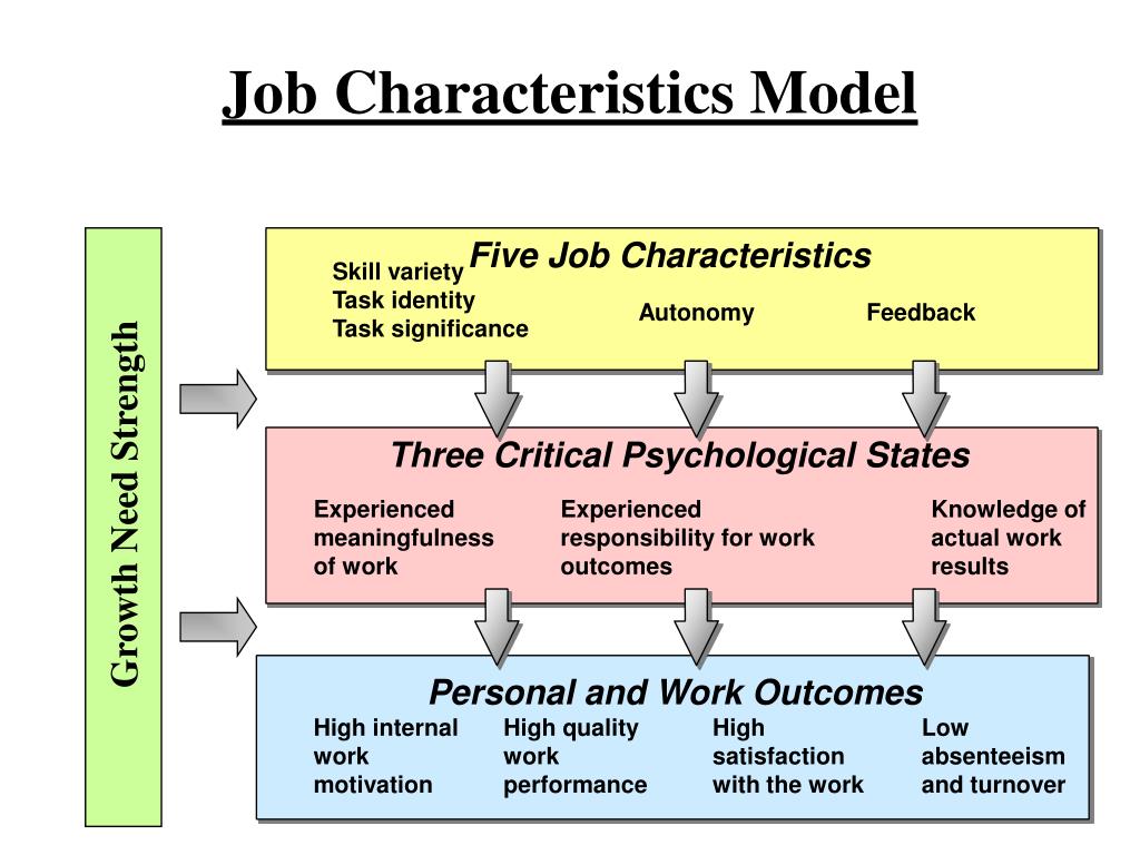 job characteristics model job characteristics model