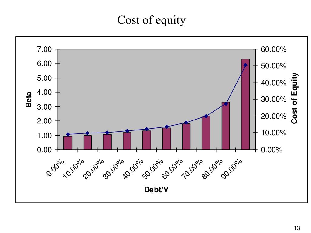 equity capital free of cost “the cost of capital is simply the return expected by those who cost of equity = risk-free interest rate + beta (market rate – risk-free rate. equity capital free of cost “the cost of capital is simply the return expected by those who cost of equity = risk-free interest rate + beta (market rate – risk-free rate.