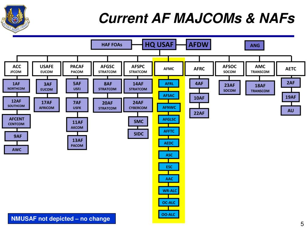 Current Af Majcoms Nafs L 