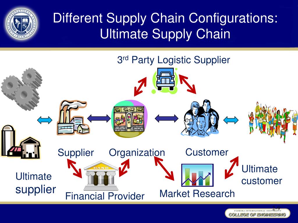 Ppt Chapter 5 The Supply Chain Management Concept Powerpoint
