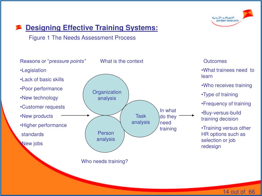 needs of training needs of training