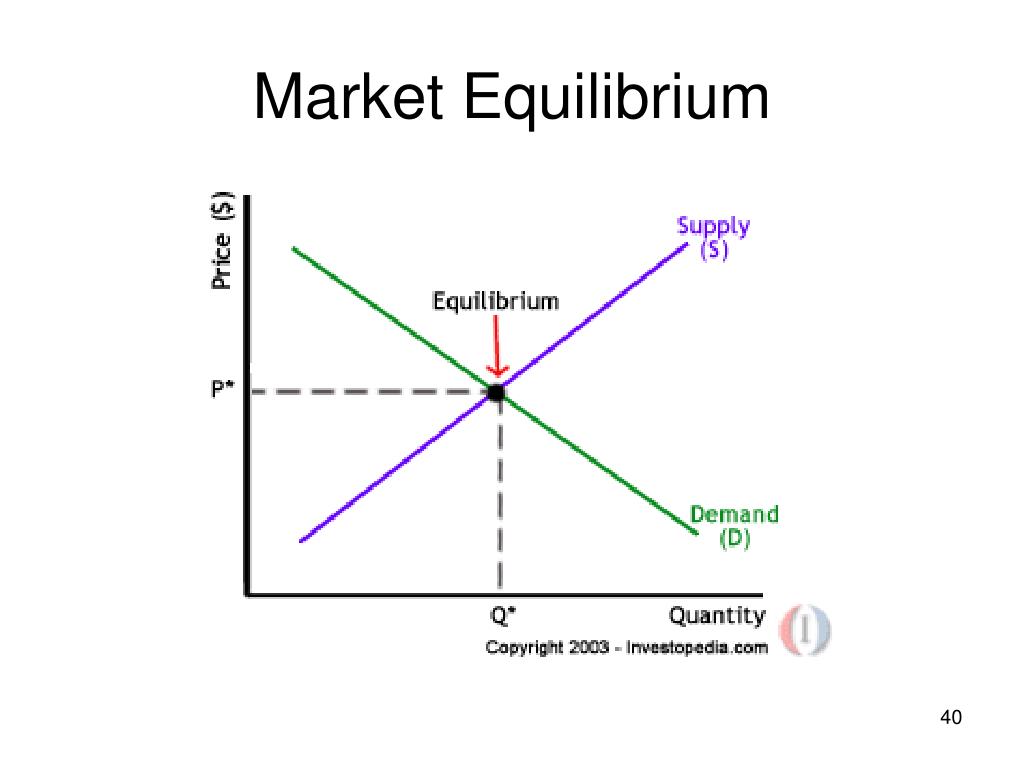 Market Equilibrium Image