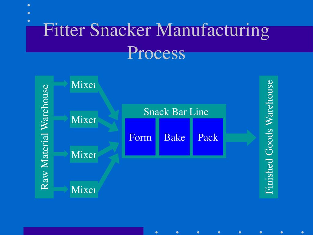 fitter snacker erp case Production and materials management at fitter snacker must answer the following questions: production logistics and erp is the property of its rightful owner. fitter snacker erp case Production and materials management at fitter snacker must answer the following questions: production logistics and erp is the property of its rightful owner.