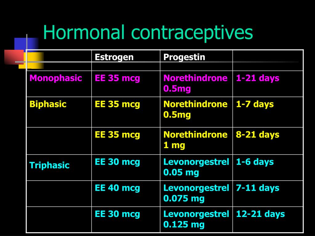 Biphasic Oral Contraceptives 35