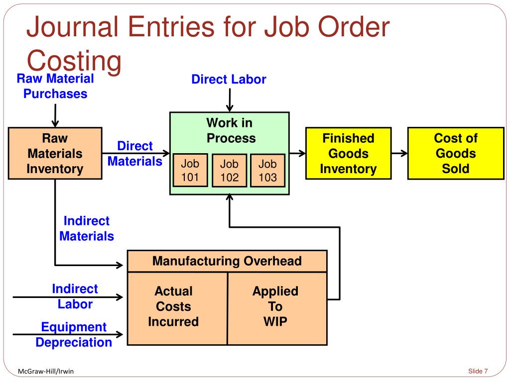 Businesses that use job order costing