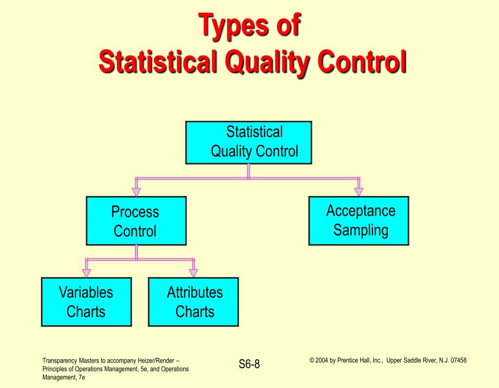 Types Of Statistical Quality Control