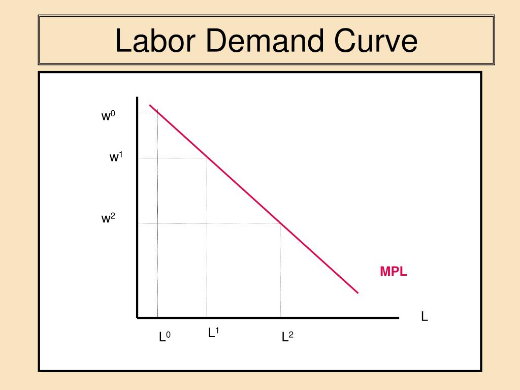 Labor Demand Curve