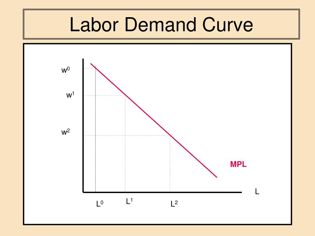 ppt-labor-supply-demand-unemployment-powerpoint-presentation-id