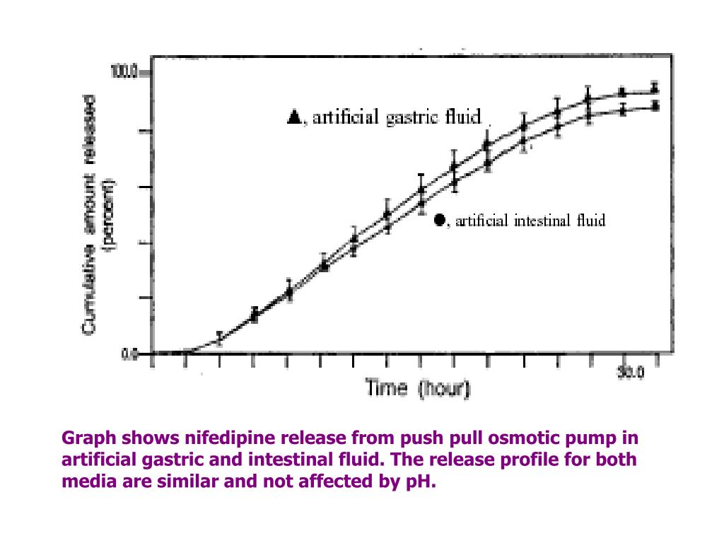 PPT OSMOTIC DRUG DELIVERY SYSTEM PowerPoint Presentation ID710310