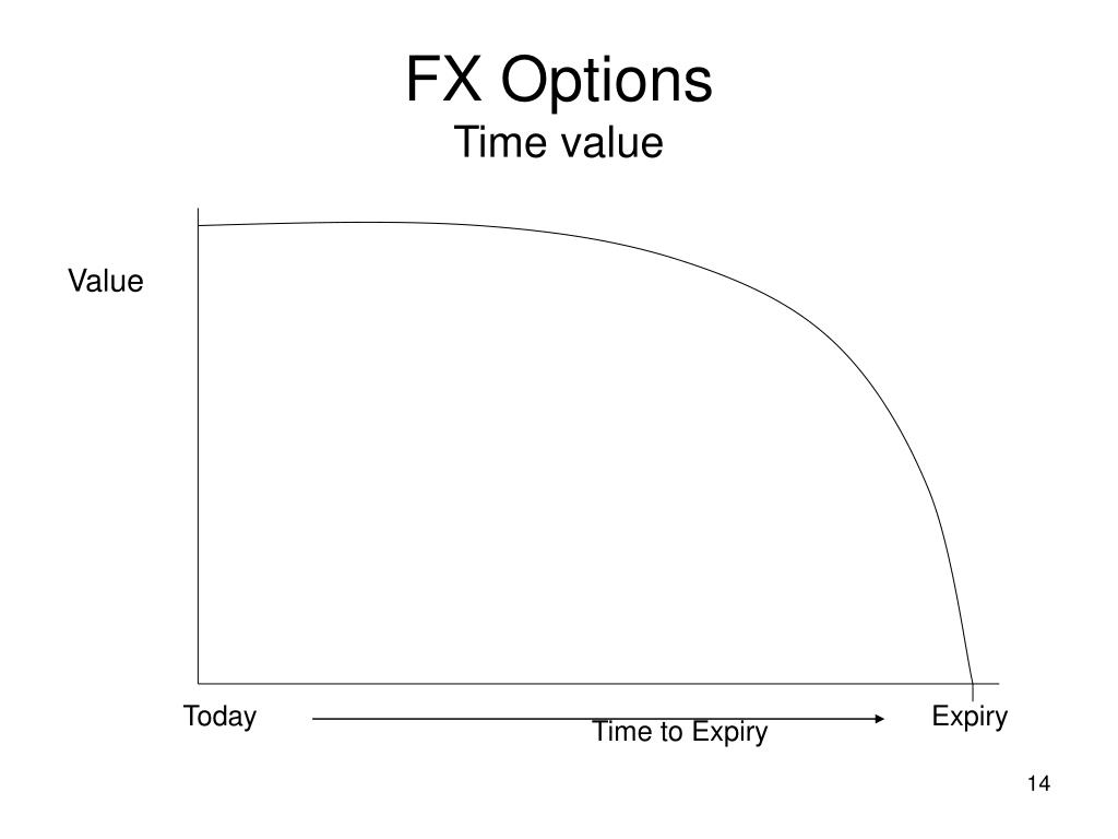 fx options time value