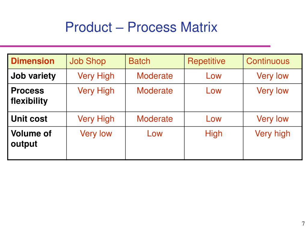 Product Process Matrix