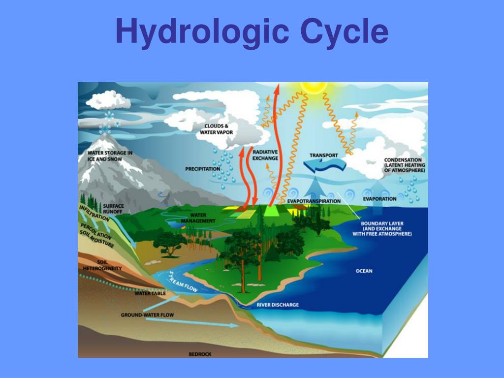 causes of earths atmospheric an hydrological processes