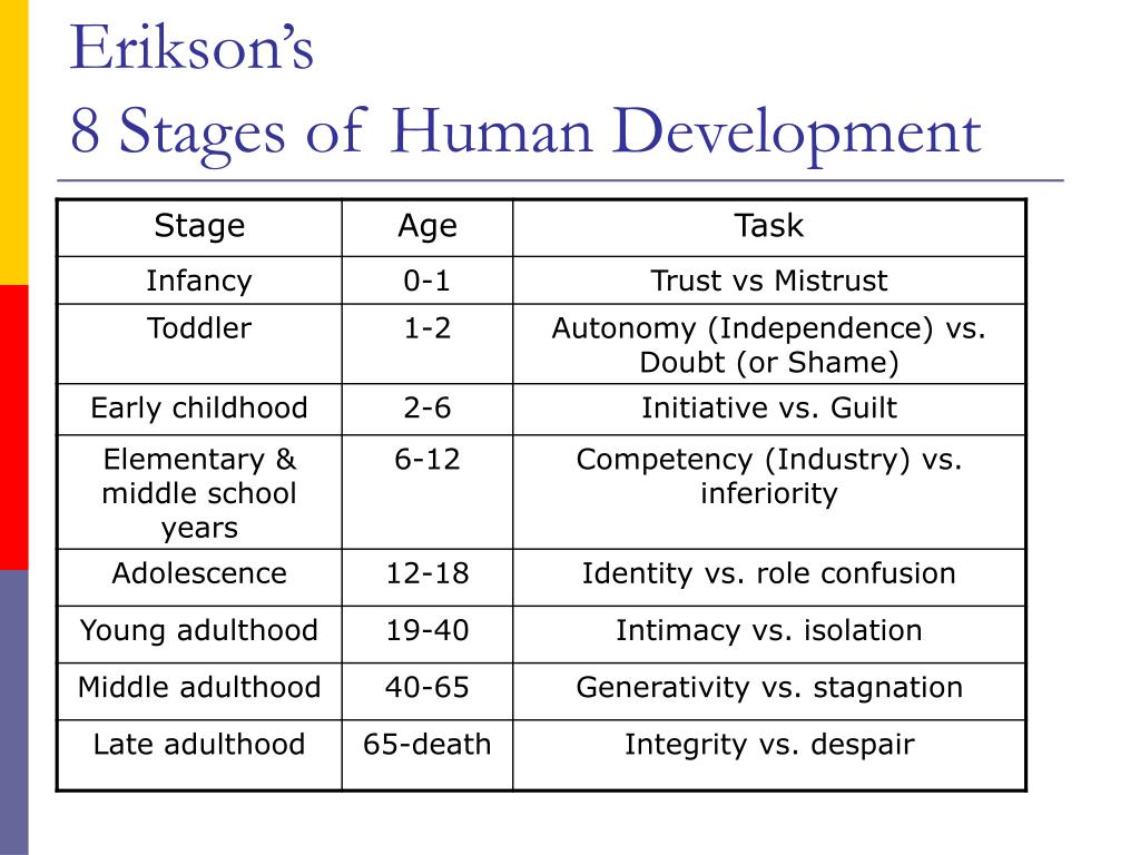 The Eight Stages Of Personality Growth