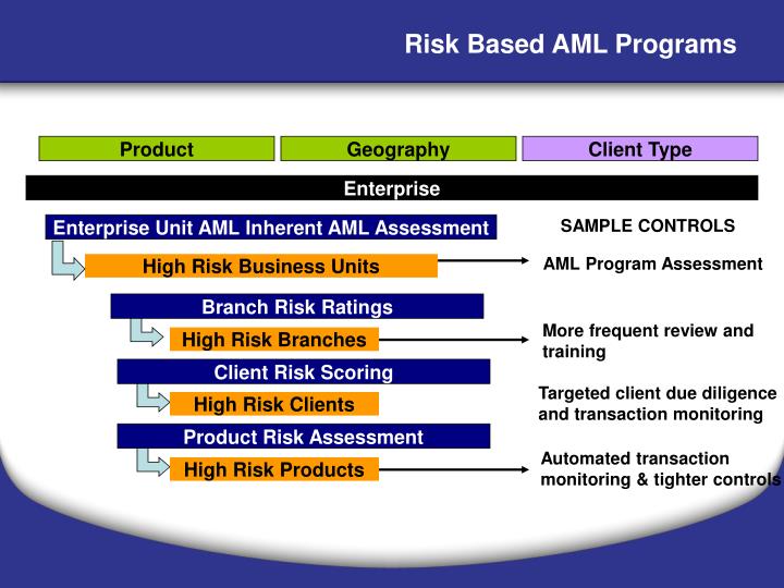 PPT - Risk Assessment Tools & Client Risk Scoring PowerPoint