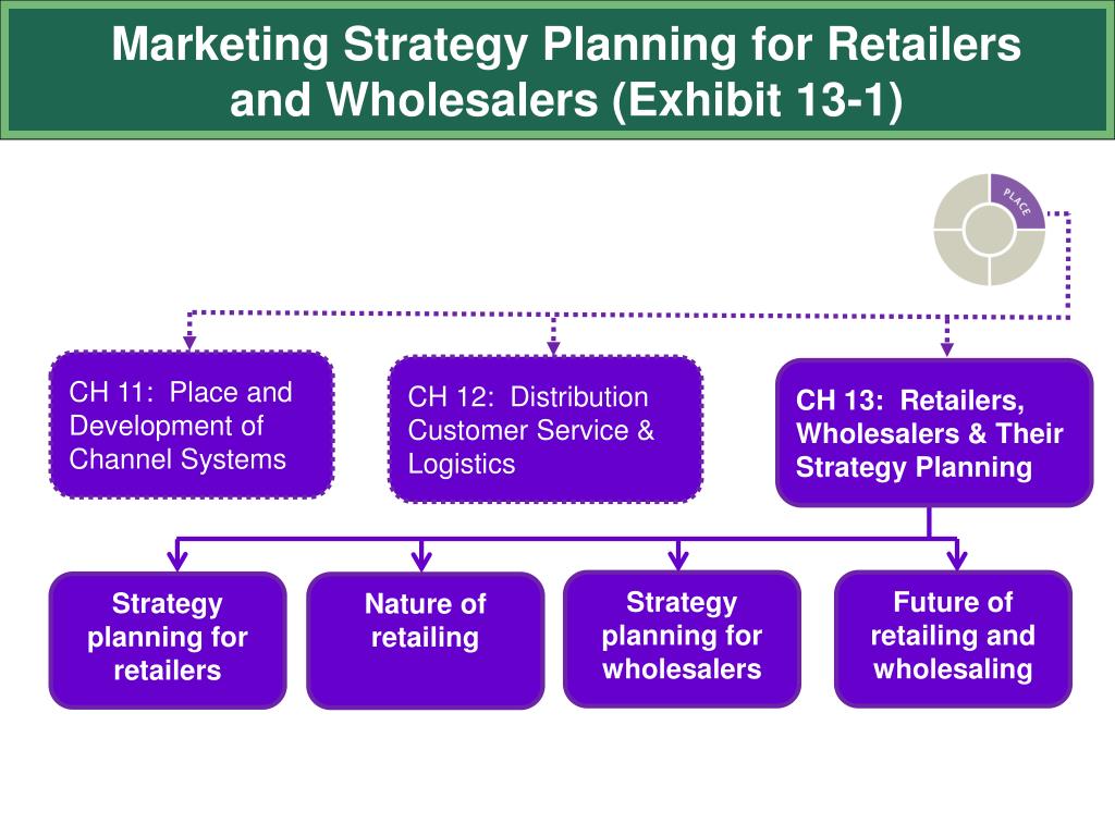 Distribution retailing and wholesaling business plan