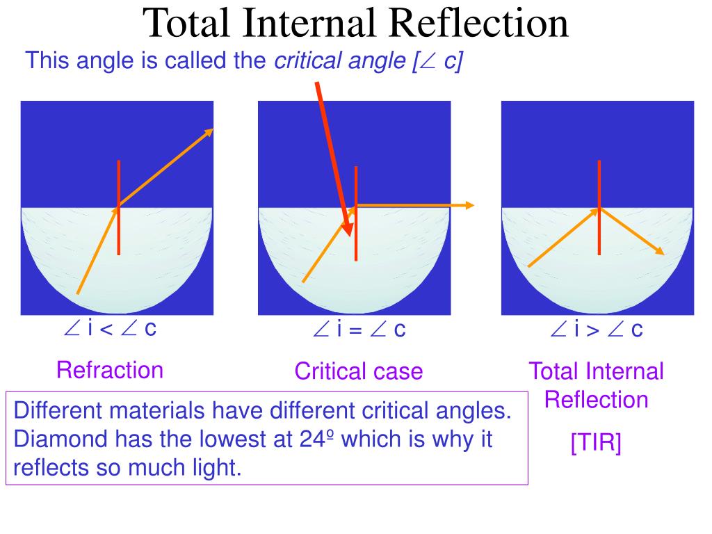 critical angle for total internal reflection critical angle for total internal reflection