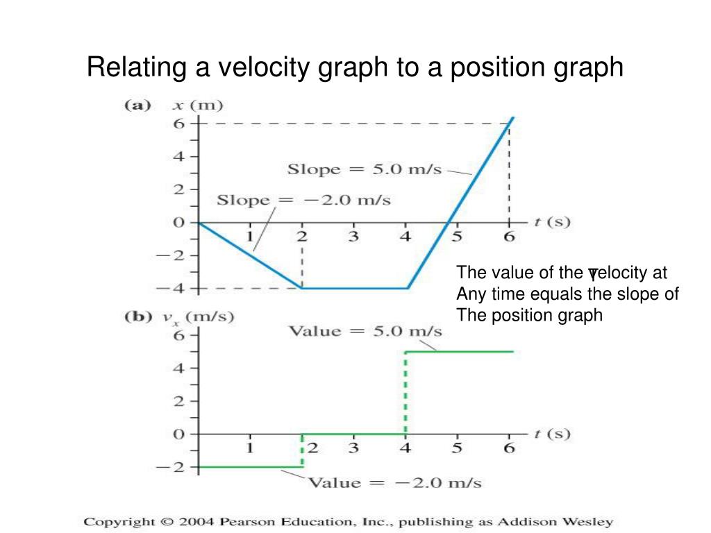 freefall position and velocity time graph freefall position and velocity time graph