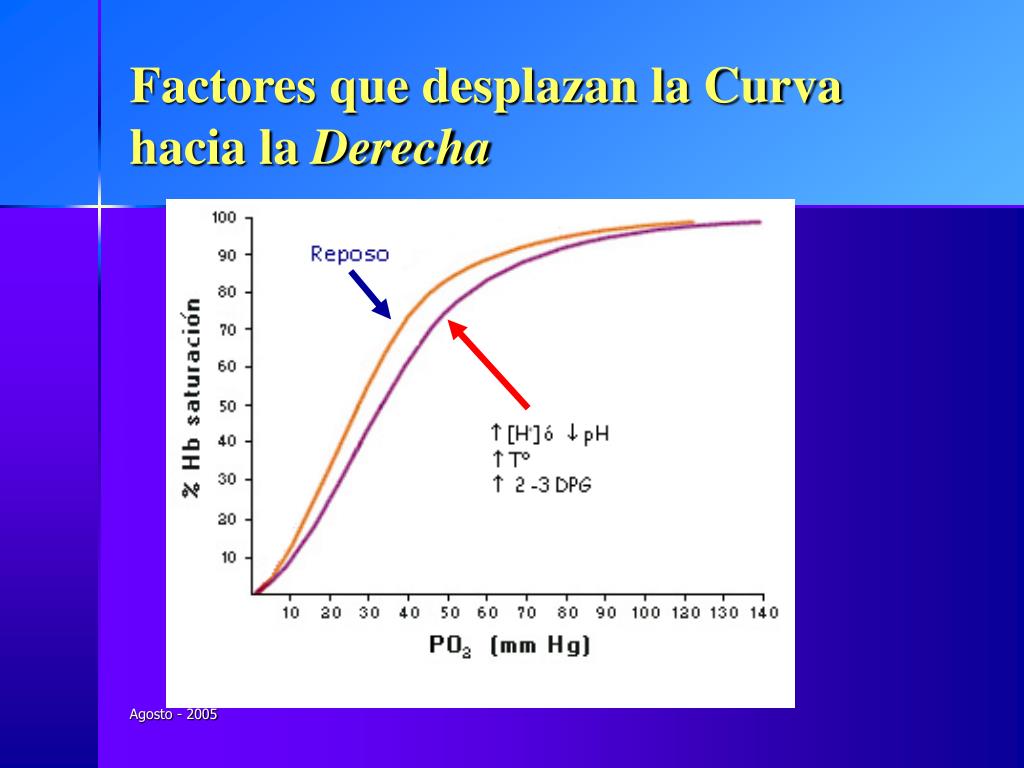 Curva de disociacin de la oxihemoglobina 1 - YouTube