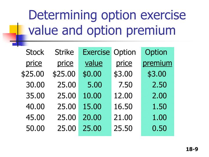 Stock options exercise cost