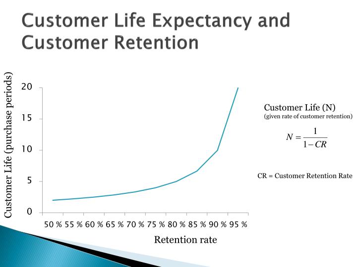 Customer satisfaction and retention