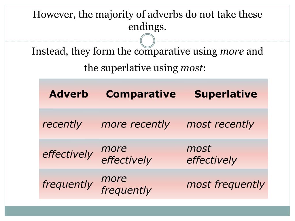 Use adjectives and adverbs. Comparative and Superlative adverbs. Comparative adjectives and adverbs. Comparative and Superlative adjectives and adverbs. Comparison of adjectives and adverbs.