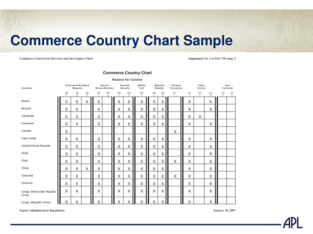 Commerce Country Chart