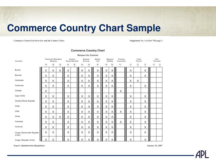 Ppt Export Controls Review Point Presentation Id 1010273 Commerce Country Chart Sample