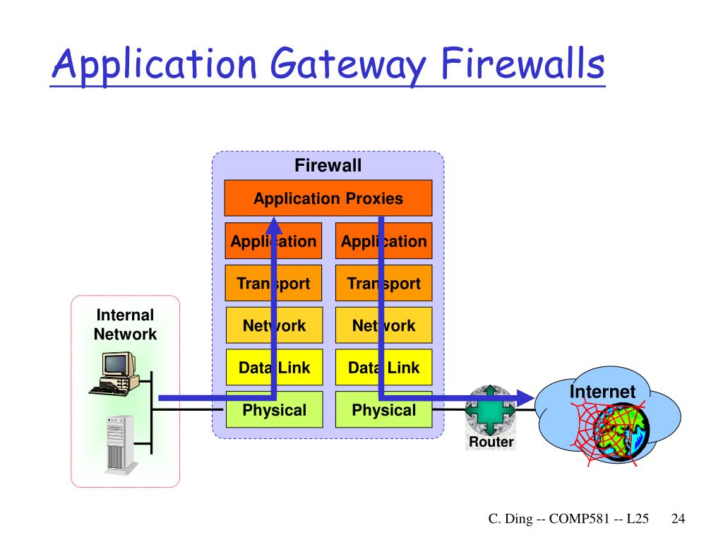 application level gateway firewalls protect the network for specific application level gateway firewalls protect the network for specific